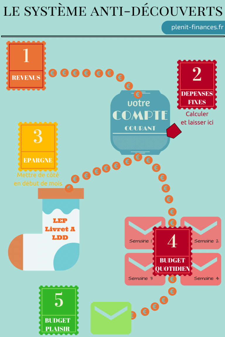 système anti découvert