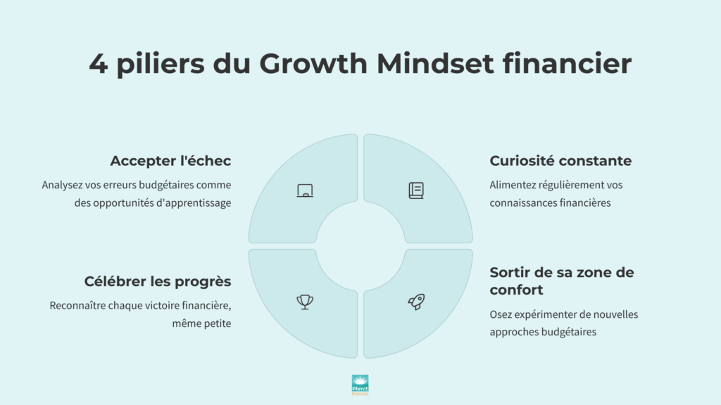 Infographie qui définit les quatre piliers du Growth Mindest financier
