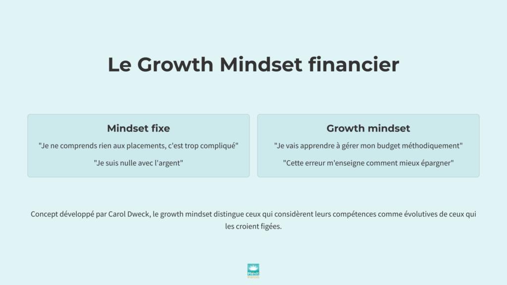 Infographie qui définit le Growth Mindest financier