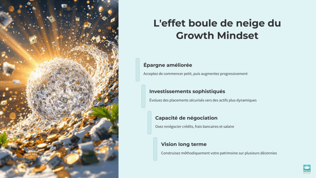 Infographie qui montre l'effet boule de neige du Growth Mindest financier