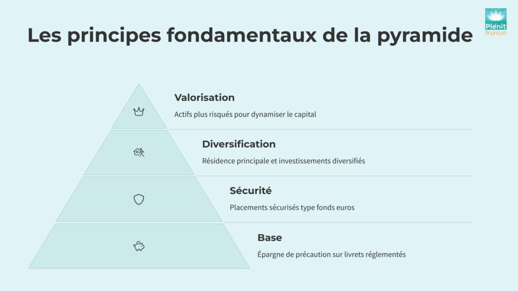 Les principes fondamentaux de la pyramide du patrimoine