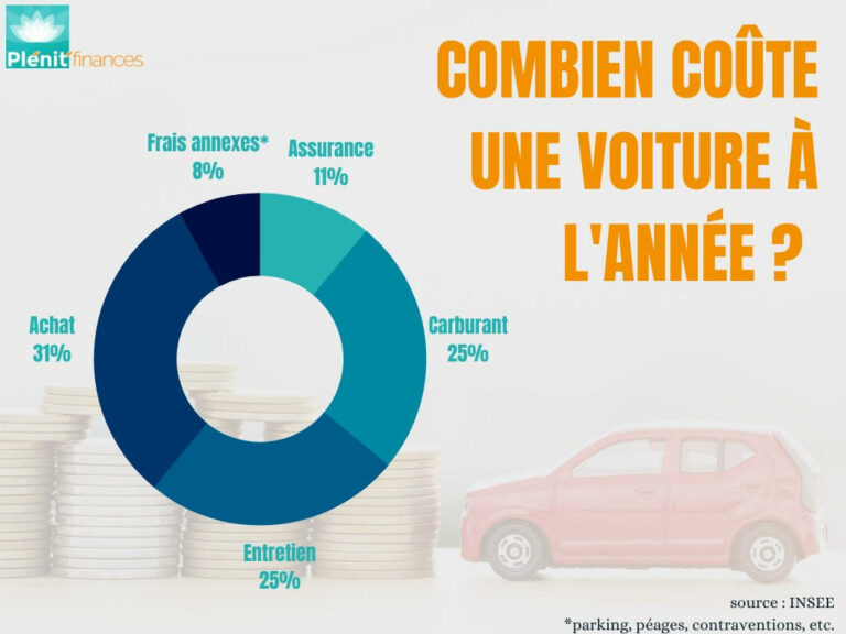 Que prendre en compte dans la gestion budgétaire courante de votre voiture